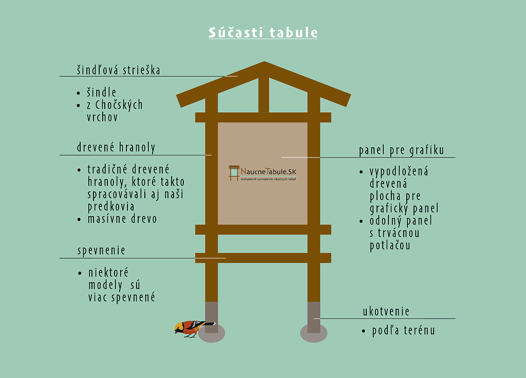 Súčasti náučnej tabule